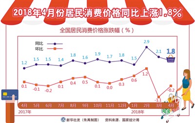 居民消费价格指数重回“一时代”
